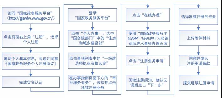 住建部：明年1月1日起，未提出一建延續(xù)注冊申請的，注冊專業(yè)將失效